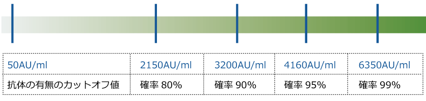 抗体検査 結果の見方